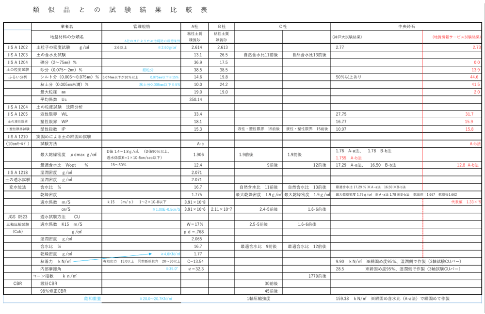 類似品との試験結果比較表