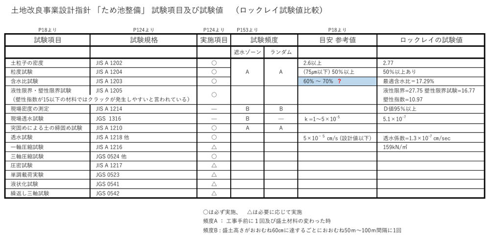 土地改良事業設計指針 「ため池整備」 試験項目及び試験値 (ロックレイ試験値比較)